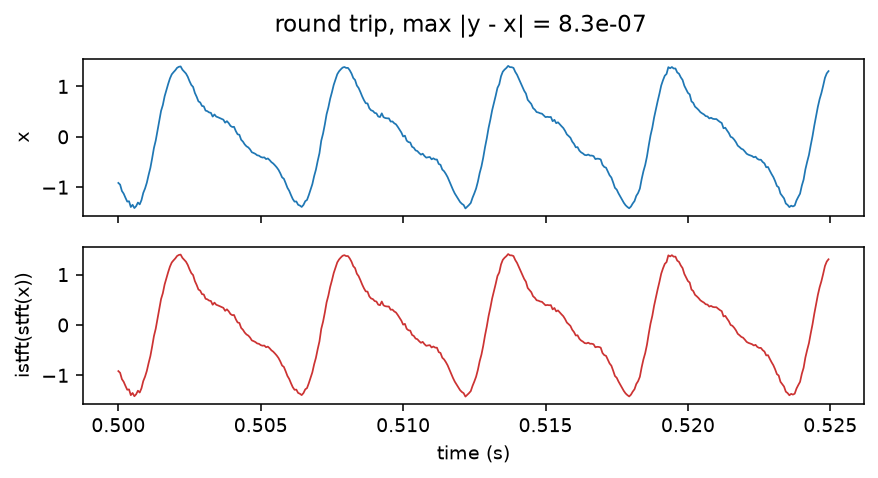 istft(stft(x)) round trip overlaying the input signal